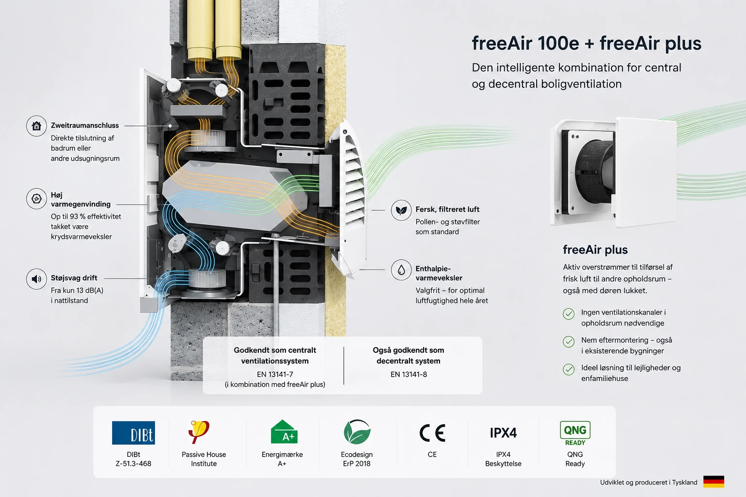 Sådan virker freeAir 100e og freeAir plus – snittegning med varmegenvinding, filtrering og certificeringer (Passive House Institute, EN 13141-7 og EN 13141-8)